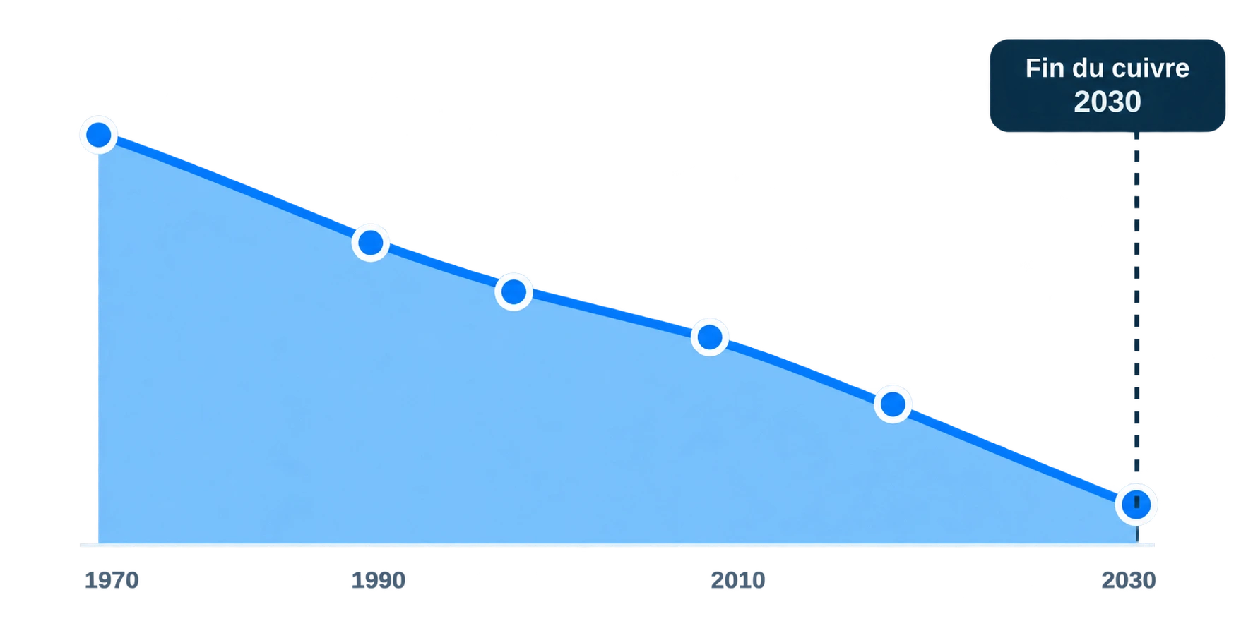 fin réseau cuivre 2030